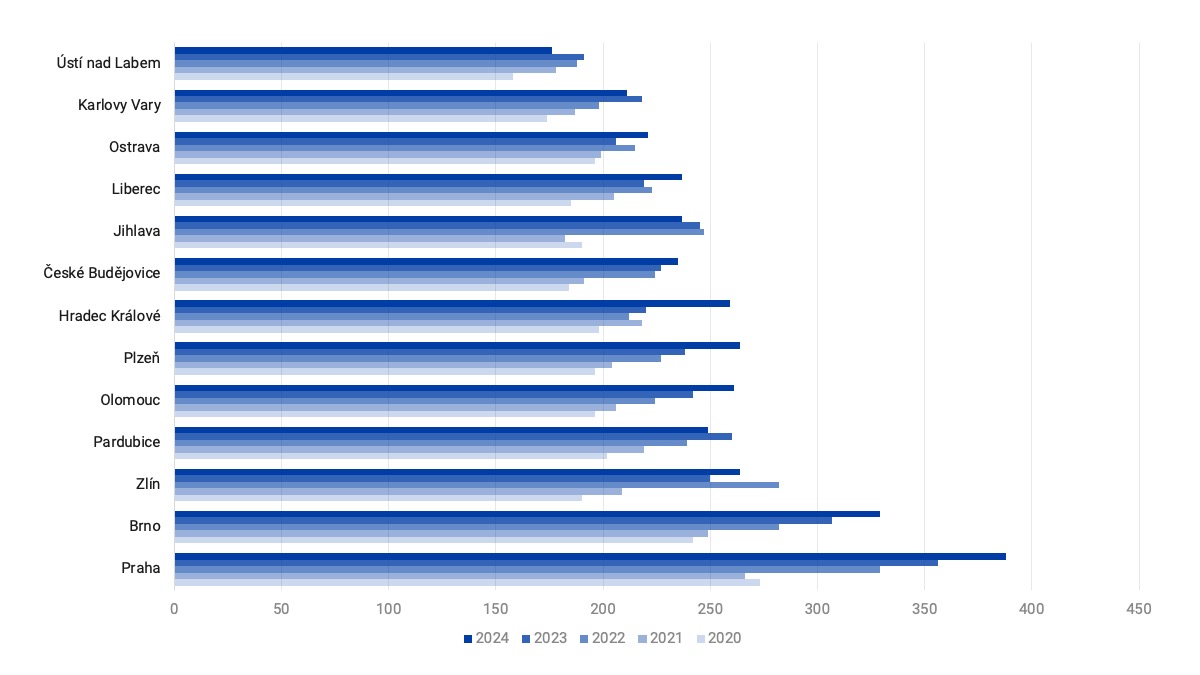 Graf vývoje cen nájmů v ČR (roky 2020 – 2024)